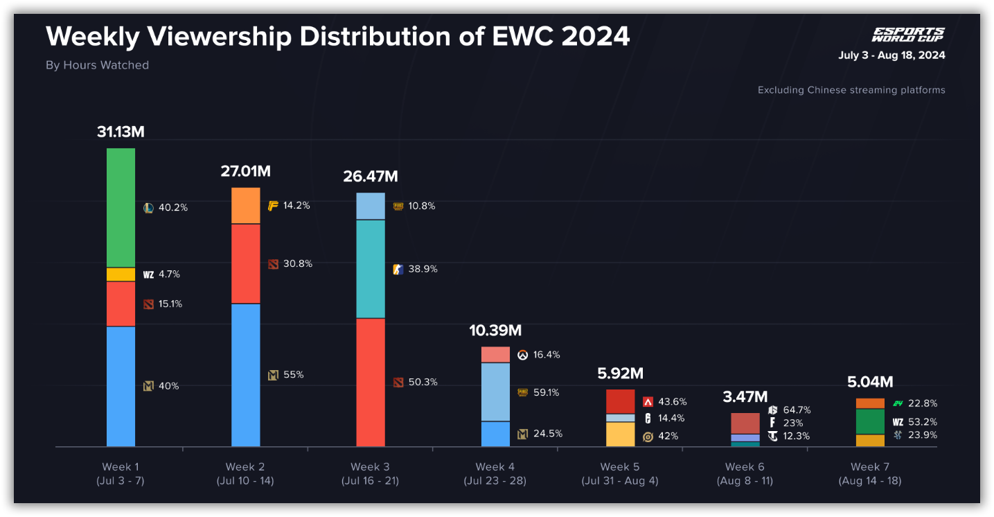 EWC 2024 Weekly Viewership Distribution