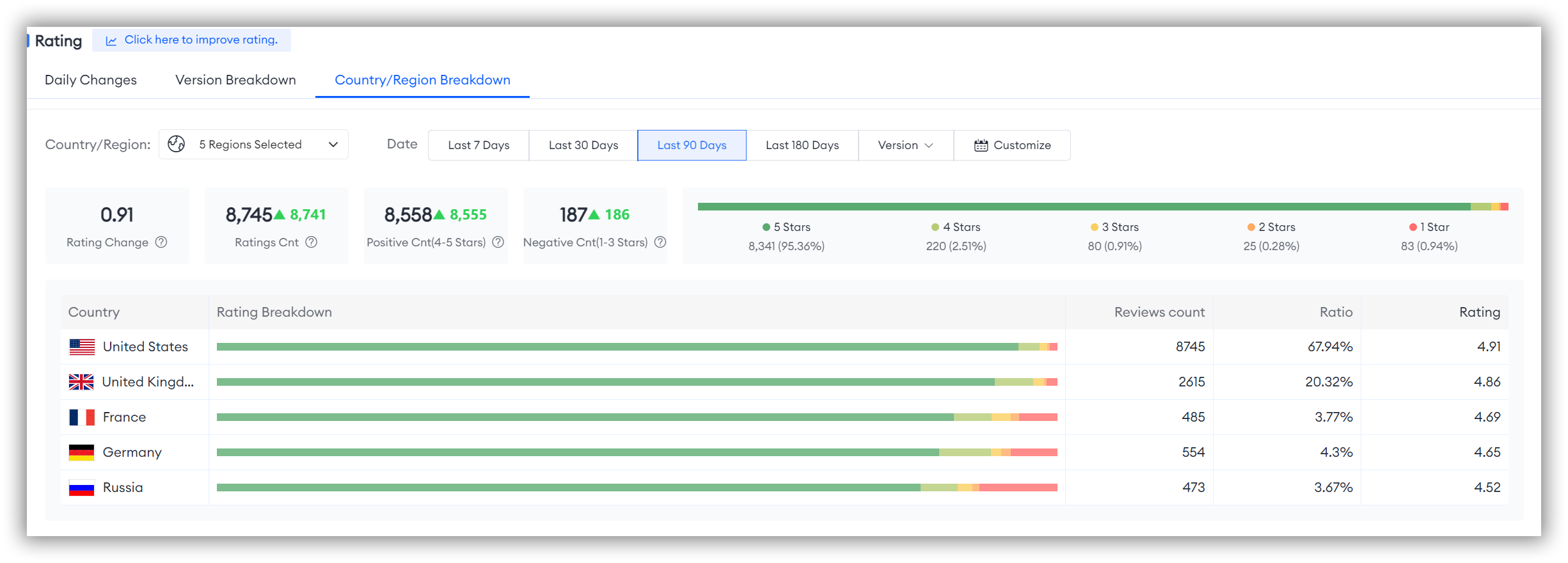 App Performance of Supermarket Master 3D on FoxData