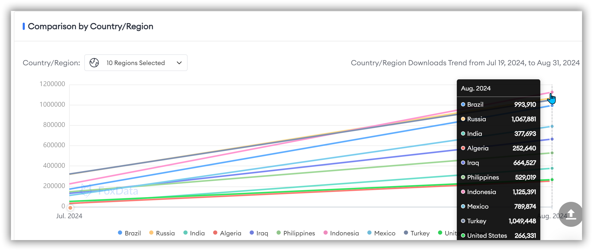 App Performance of My Superstore Simulator on FoxData