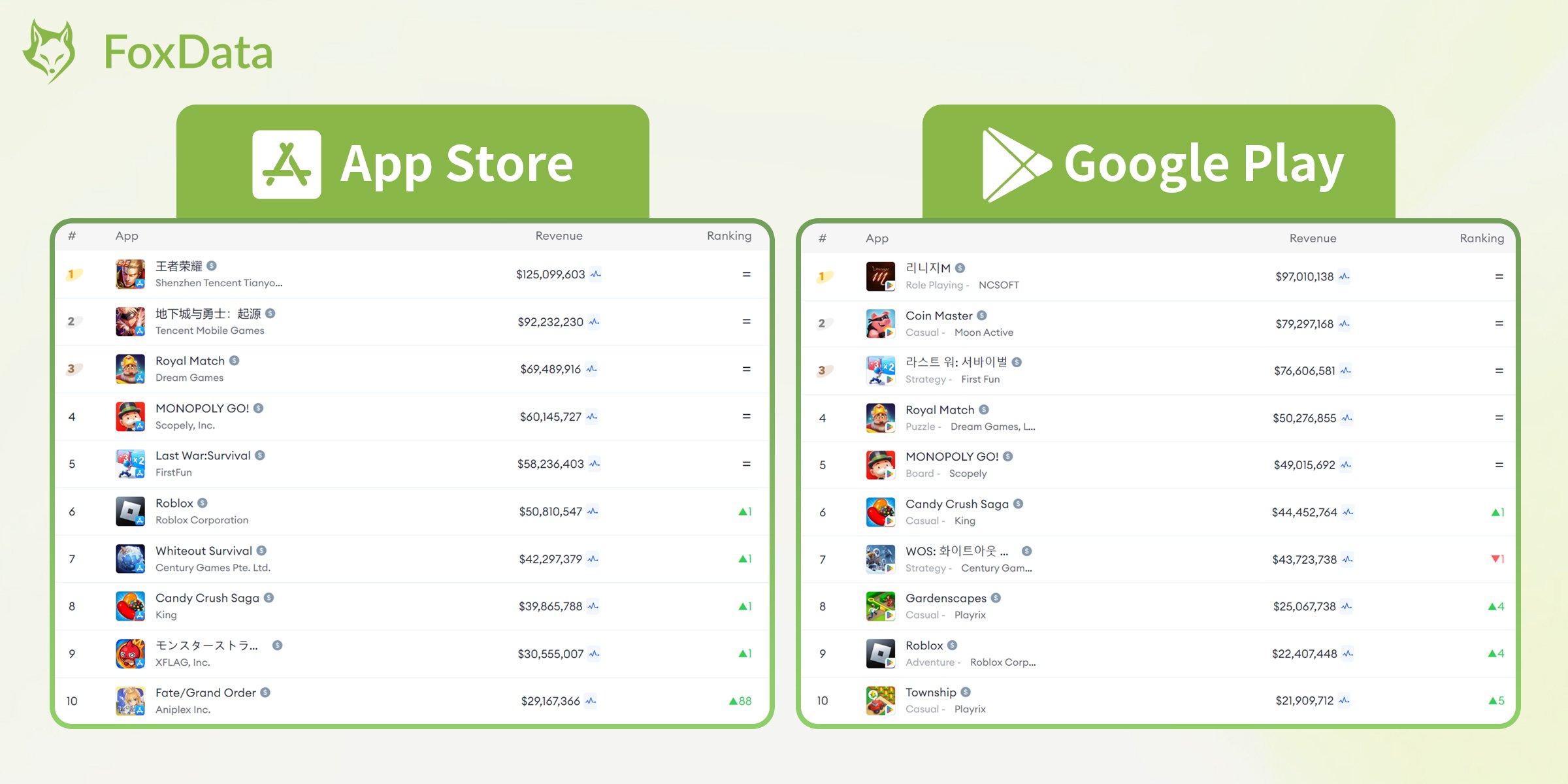 Top Mobile Games by Worldwide Revenue for August 2024