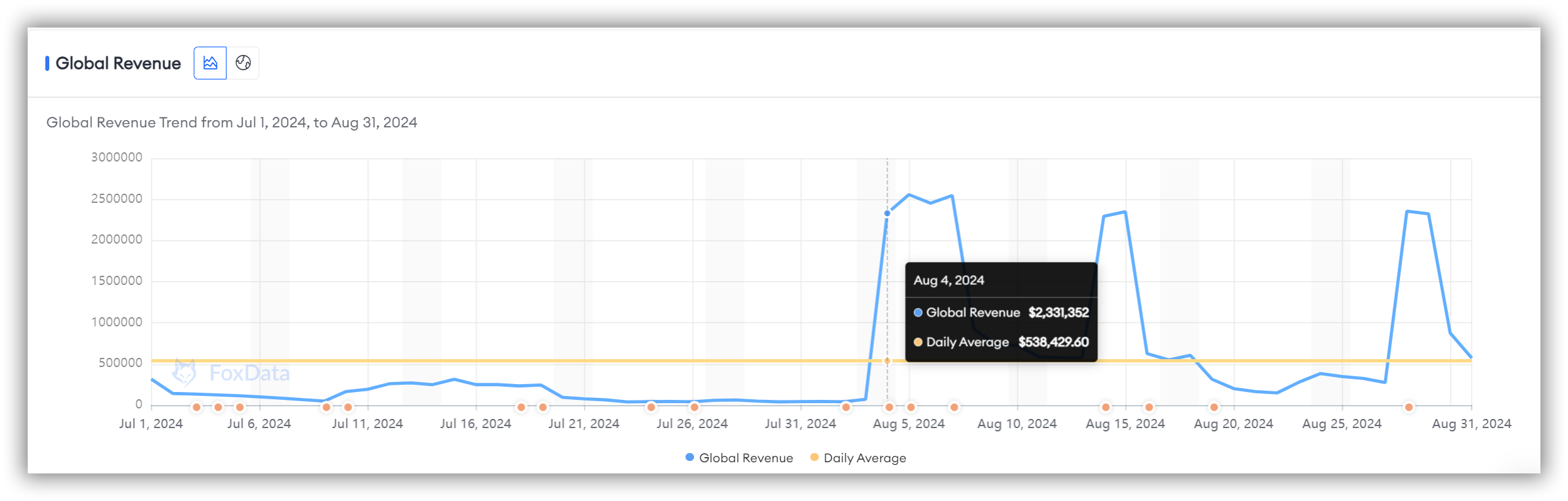 Глобальный доход от игры "Fate/Grand Order"-FoxData