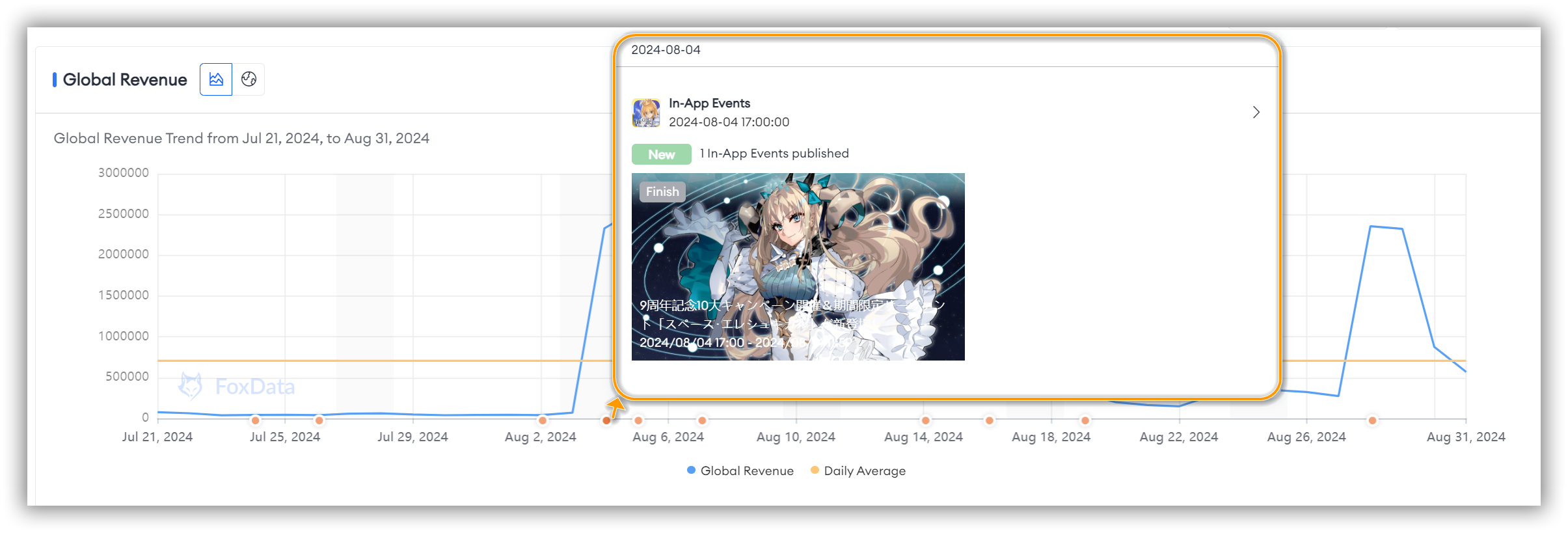 Global Revenue of "Fate/Grand Order"-FoxData