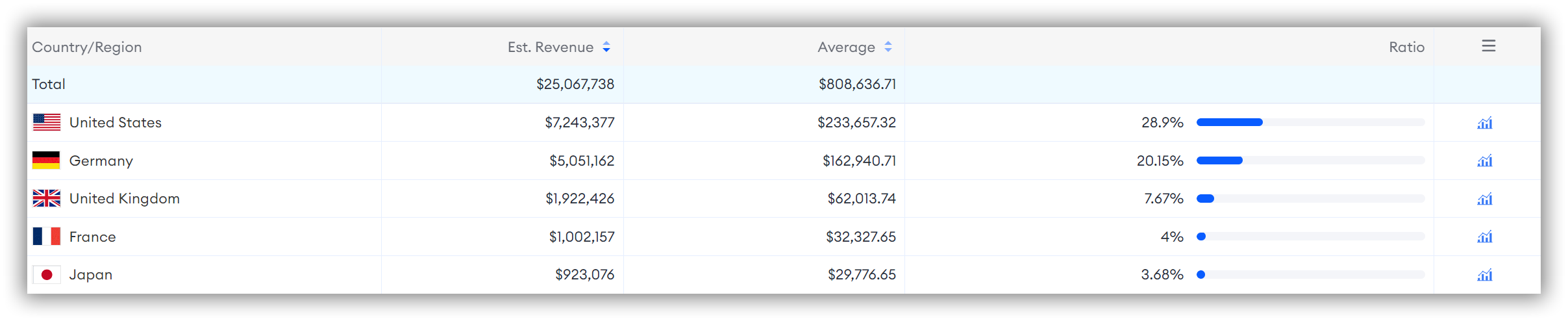 Global Revenue of "Gardenscapes"-FoxData