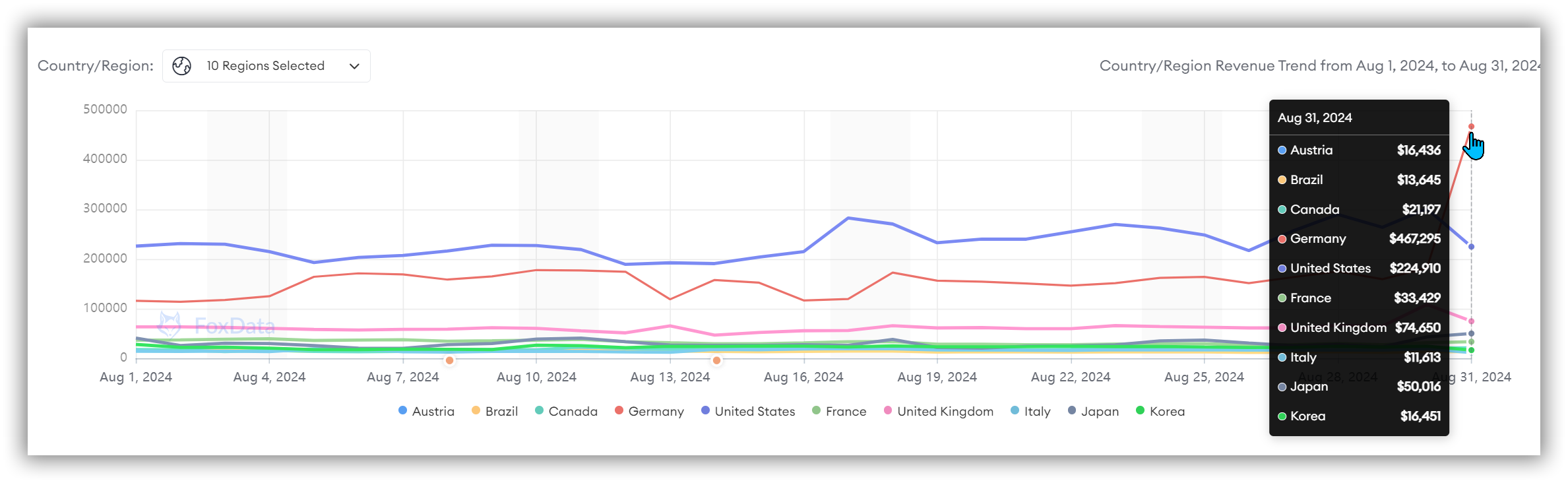 Global Revenue of "Gardenscapes"-FoxData