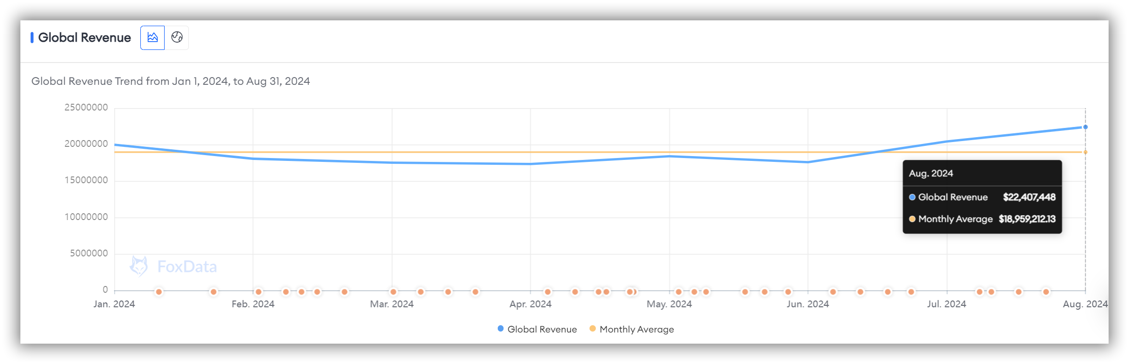 Global Revenue of "Roblox"-FoxData