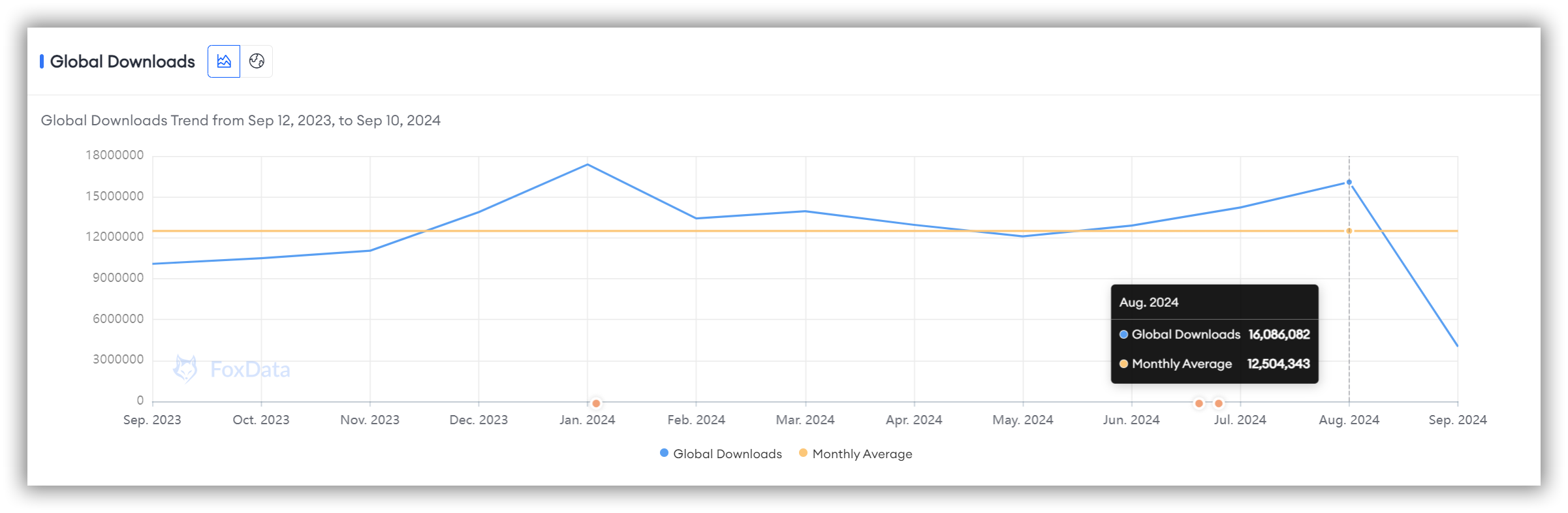 Global Downloads of "Roblox"-FoxData