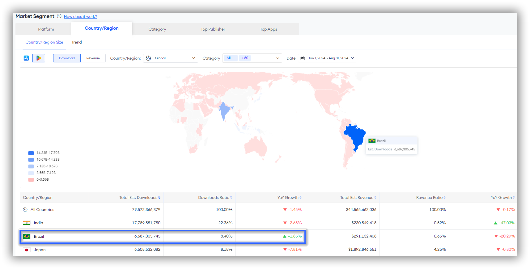 Brazil is one of the biggest drivers of Android downloads.