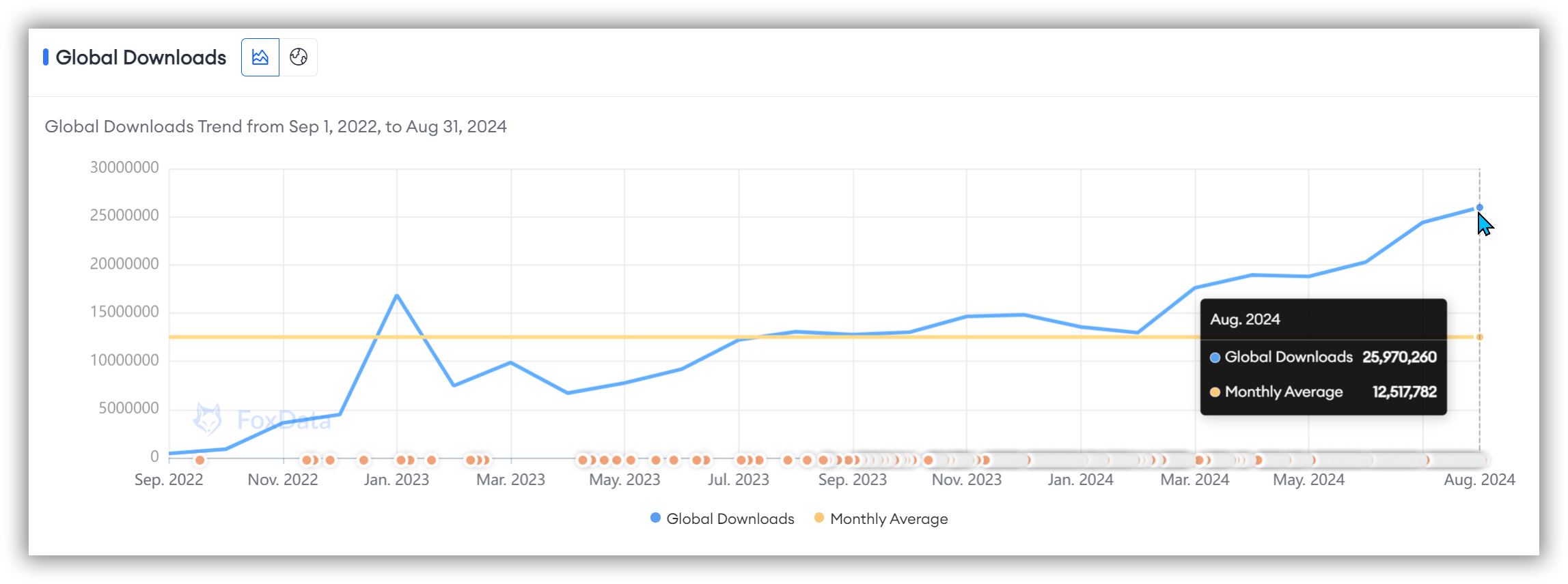 Téléchargements mondiaux de Temu-Google Play