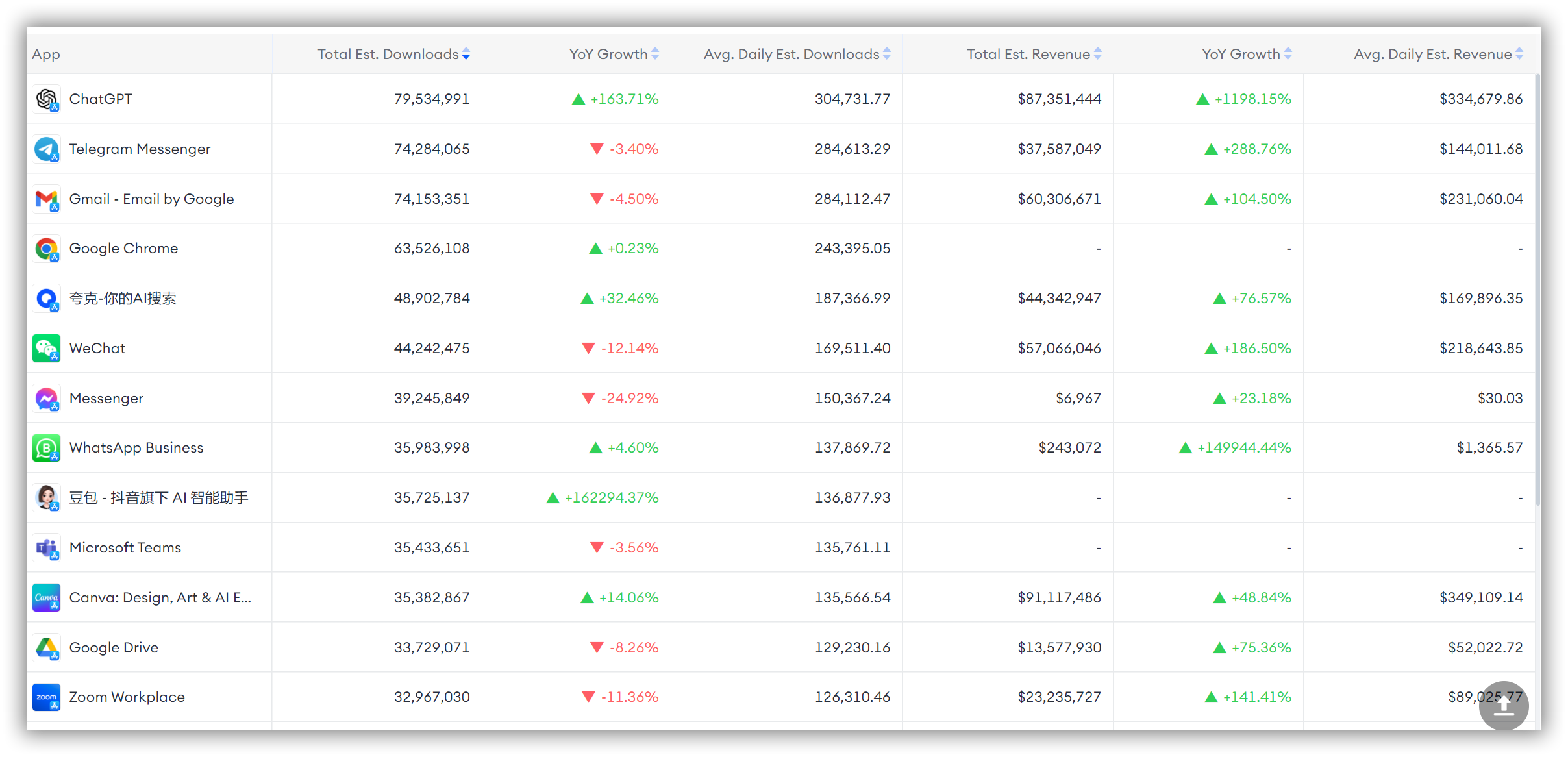 Топ-приложения категории продуктивность-FoxData