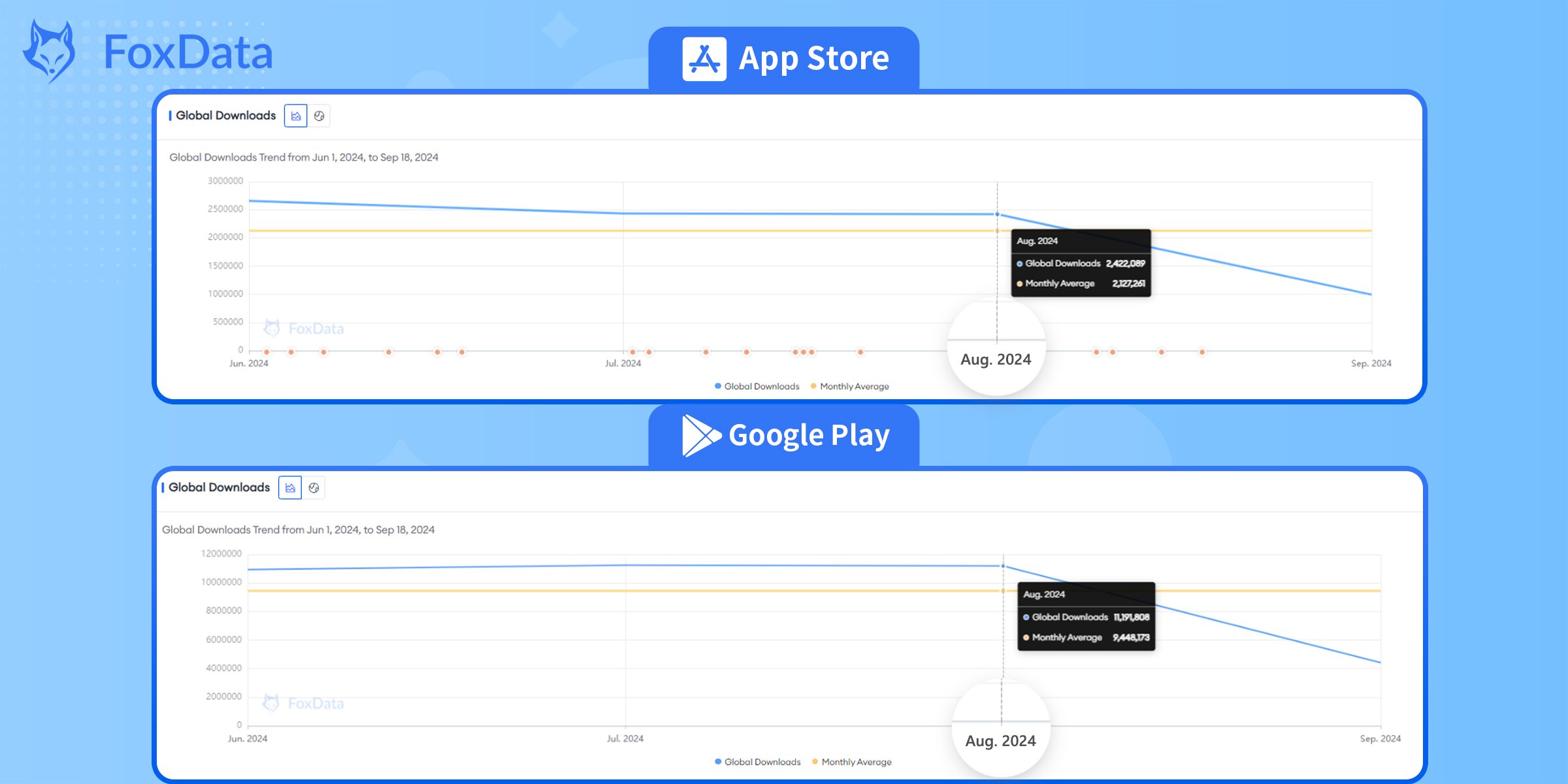 Global Downloads of X on FoxData