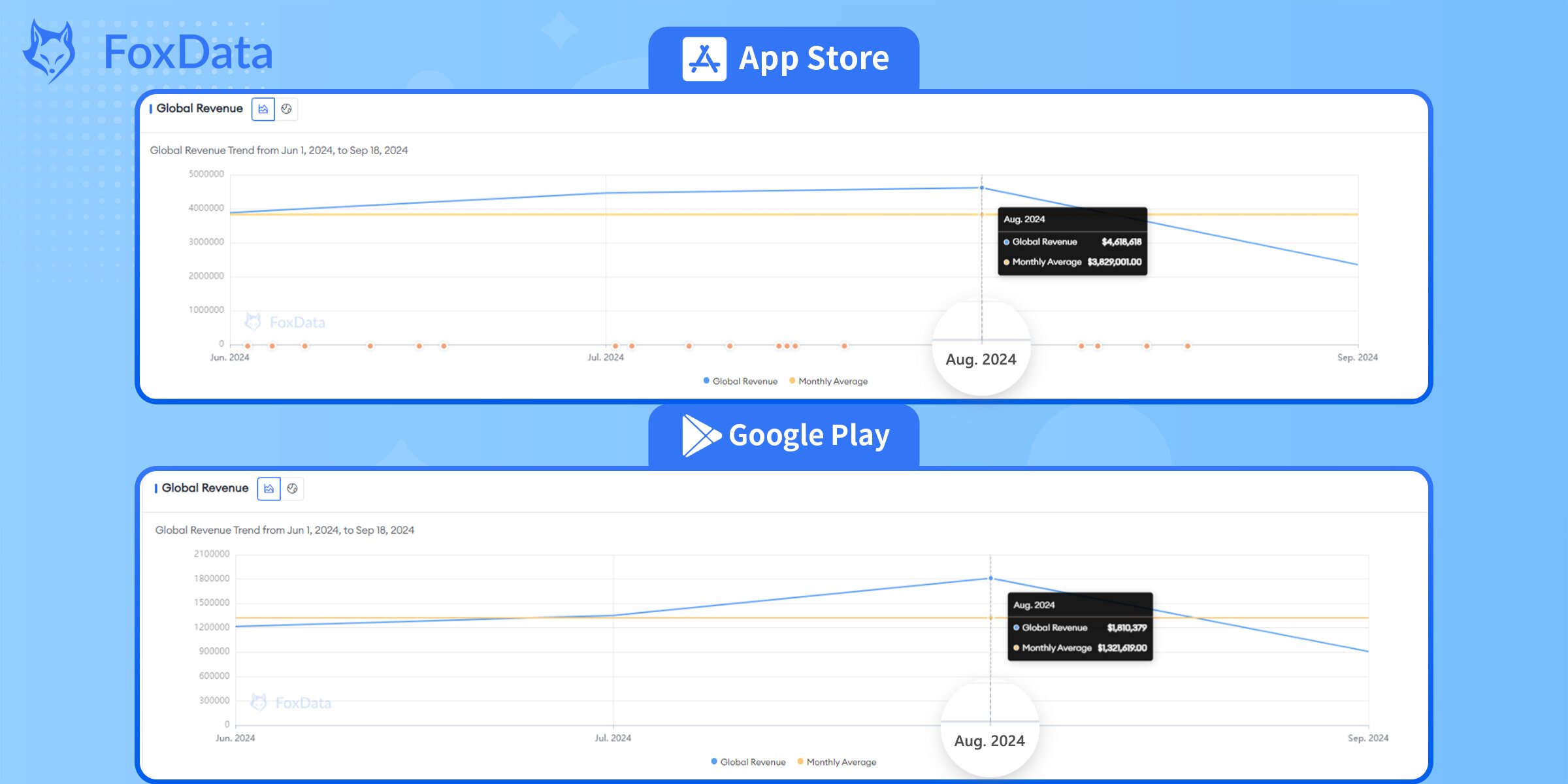 Revenu mondial de X sur FoxData