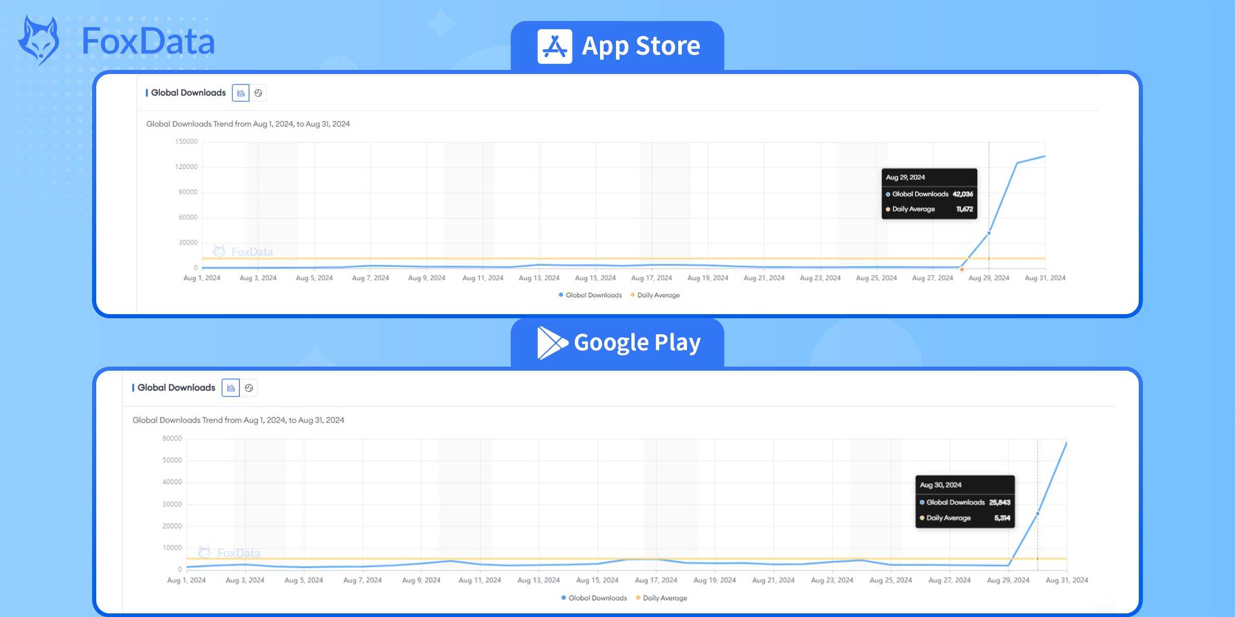 Глобальное количество загрузок Bluesky на FoxData