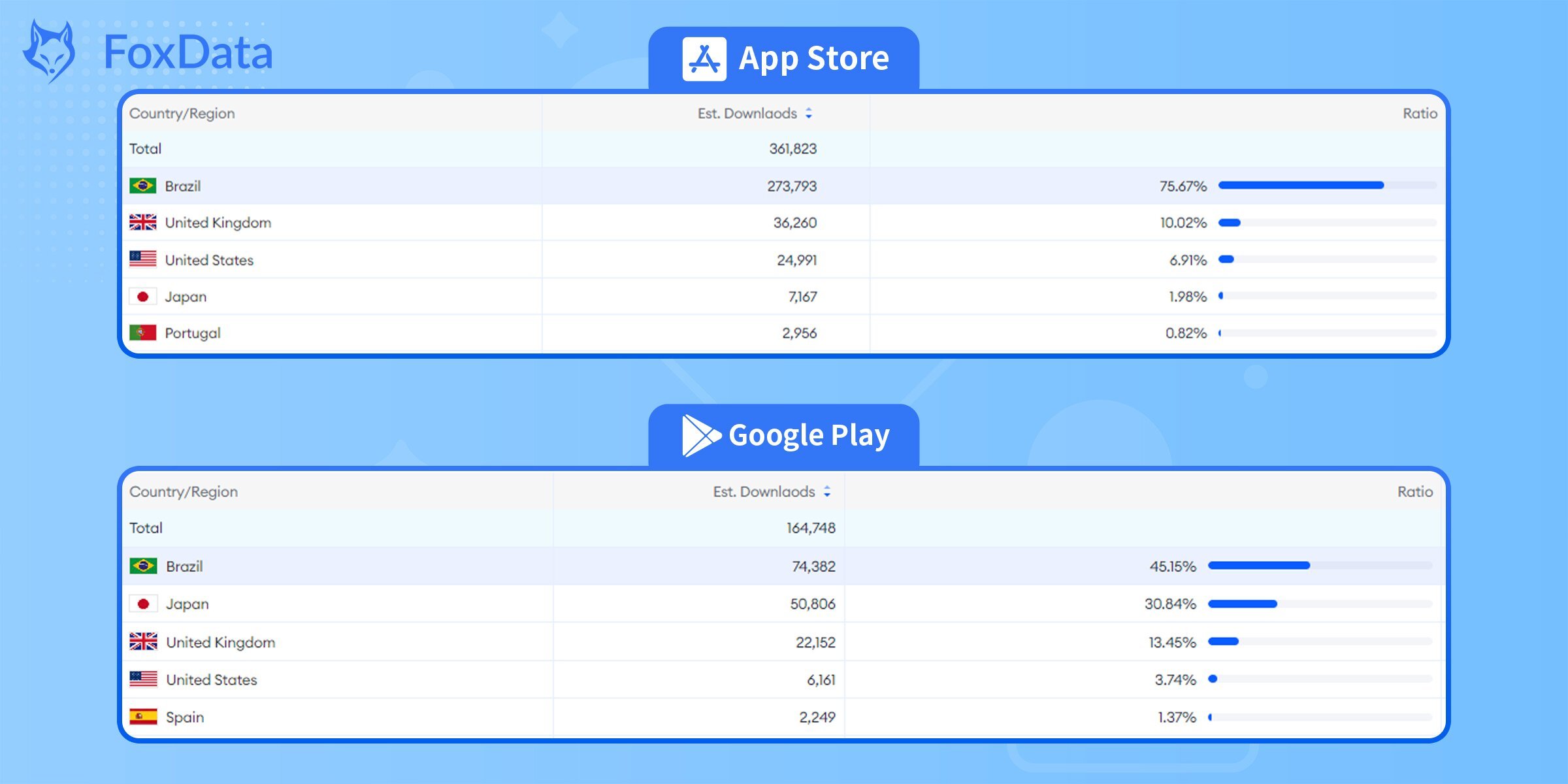 Global Downloads of Bluesky on FoxData