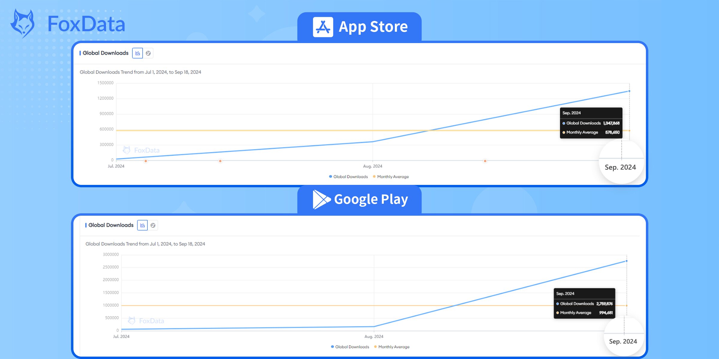 Глобальное количество загрузок Bluesky на FoxData