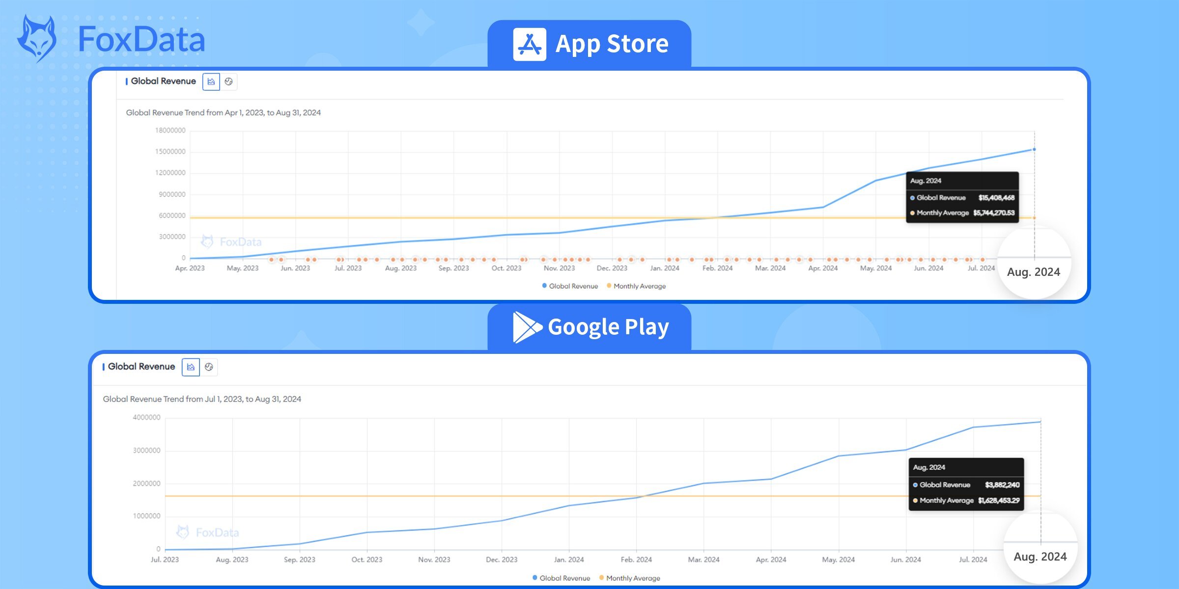 Глобальный доход ChatGPT на FoxData