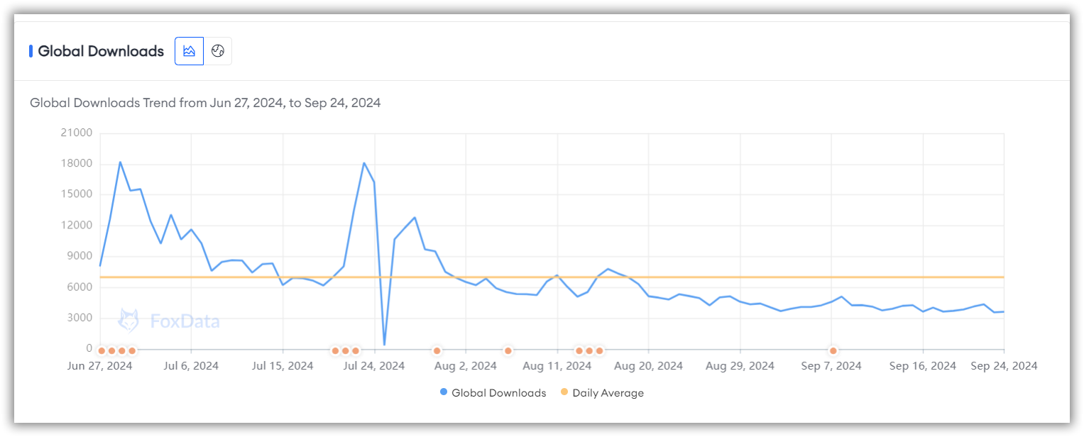 Wuthering Waves download trend provided by FoxData