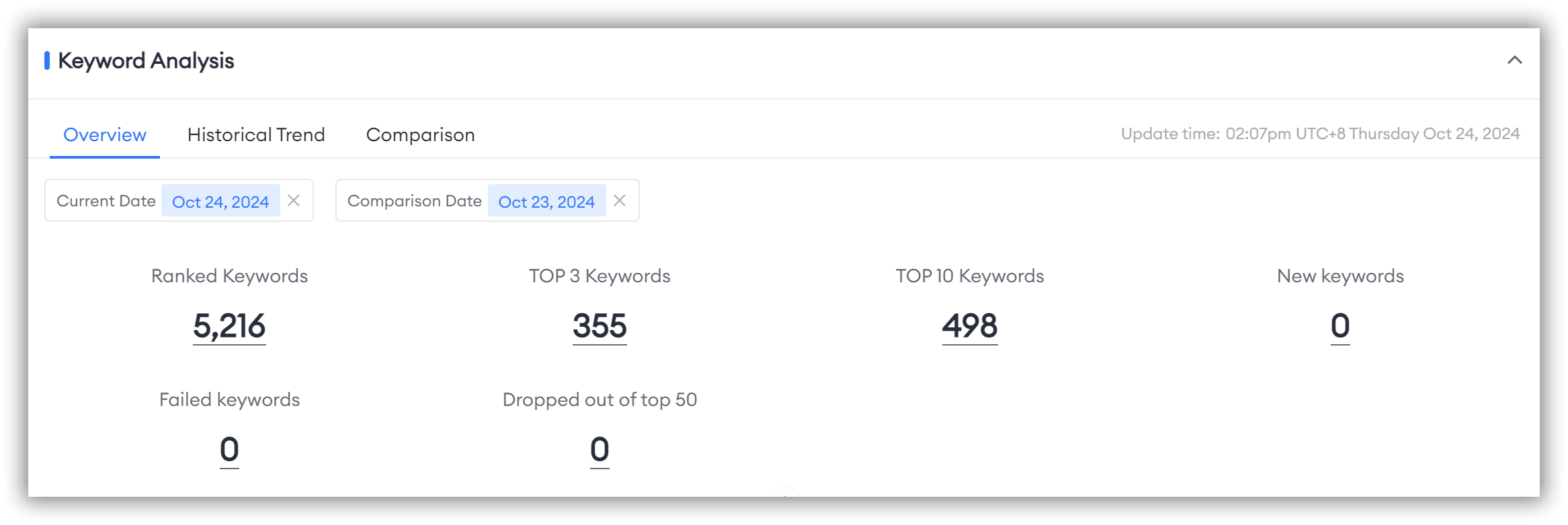 keyword performance of "My Supermarket Simulator 3D"