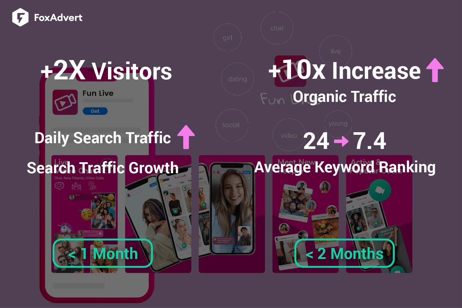 How a Dating App Increased Its Traffic by Over 10X in Just 2 Months