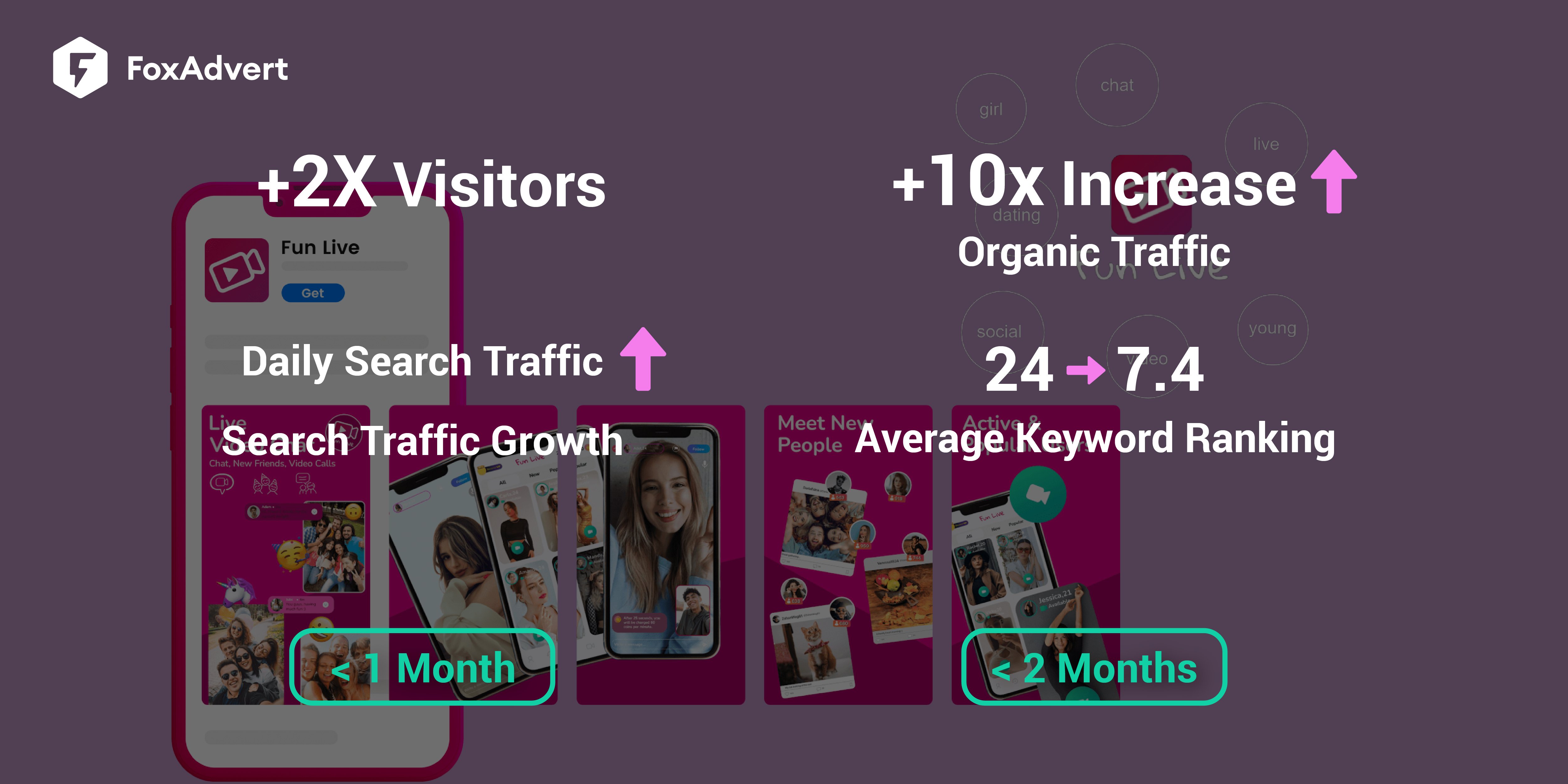 How a Dating App Increased Its Traffic by Over 10X in Just 2 Months