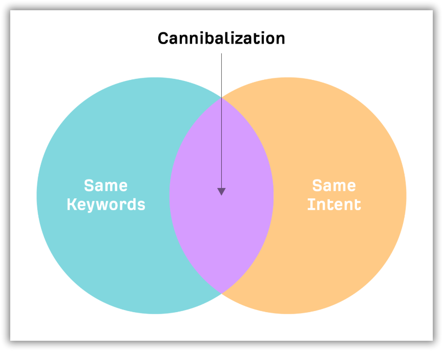 Keyword Cannibalization