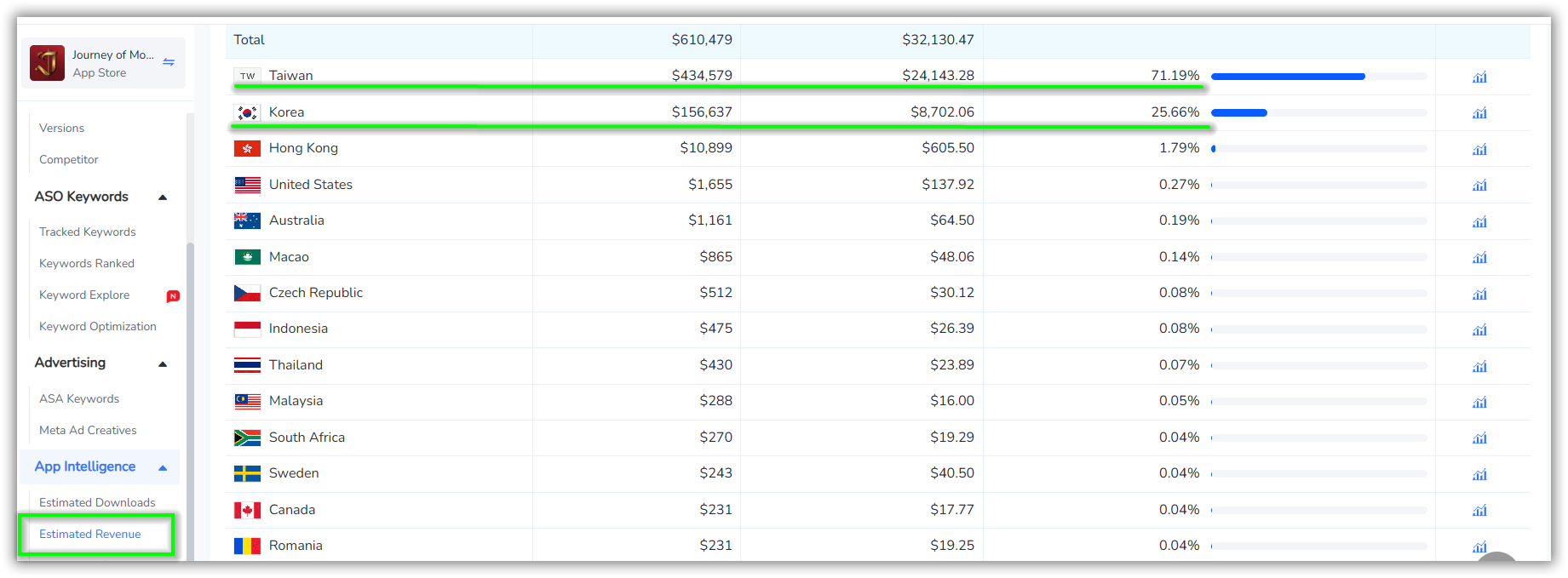 Main markets for Journey of Monarch on the App Store