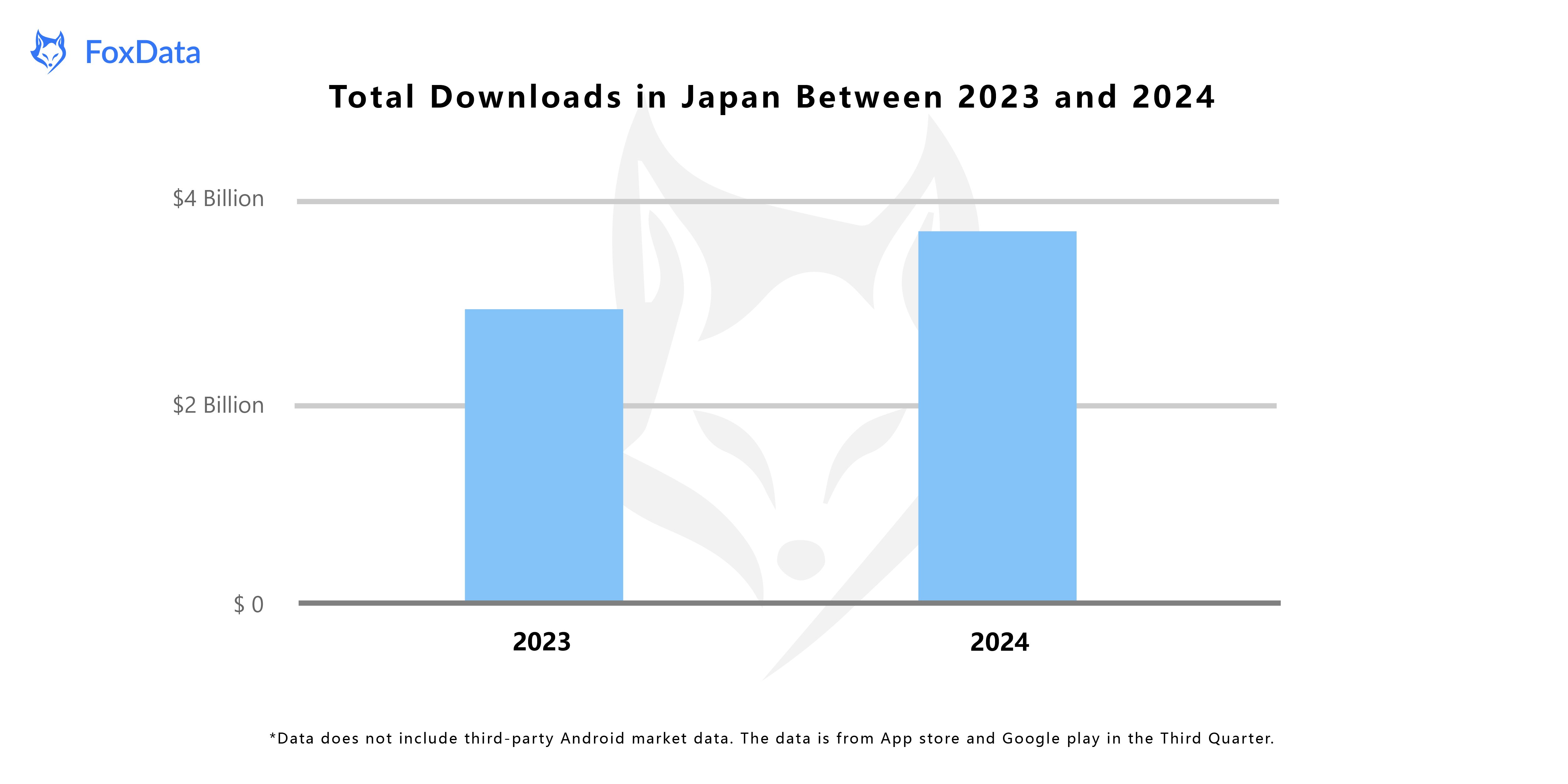 2023 年至 2026 年日本总下载量