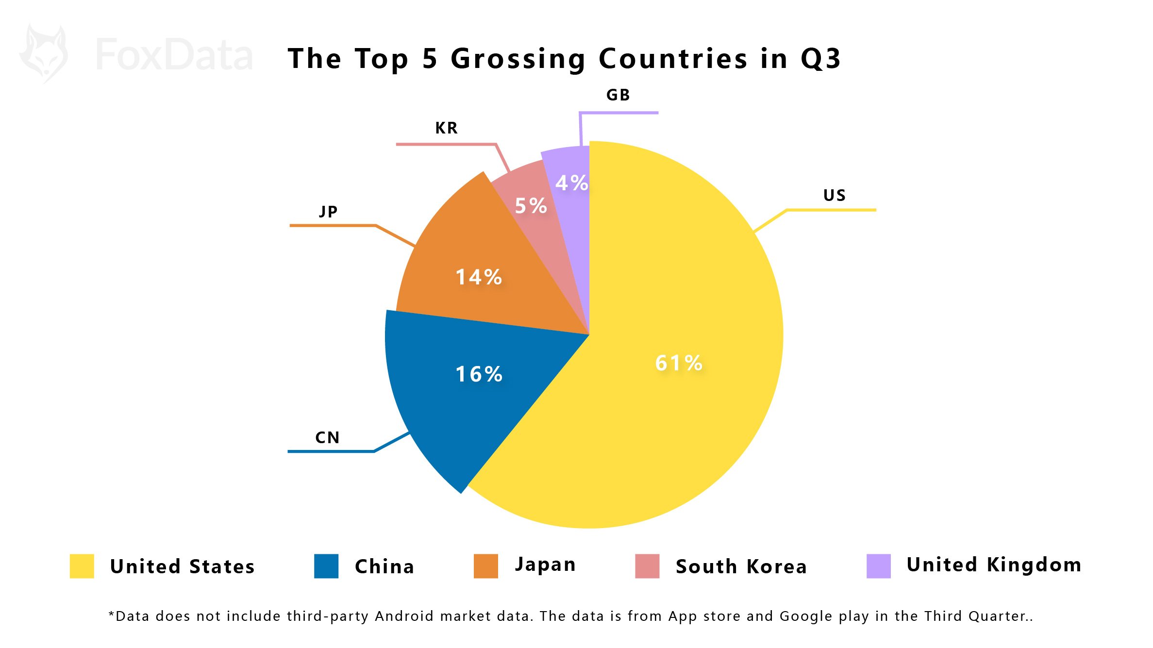 第三季度收入最高的 5 个国家