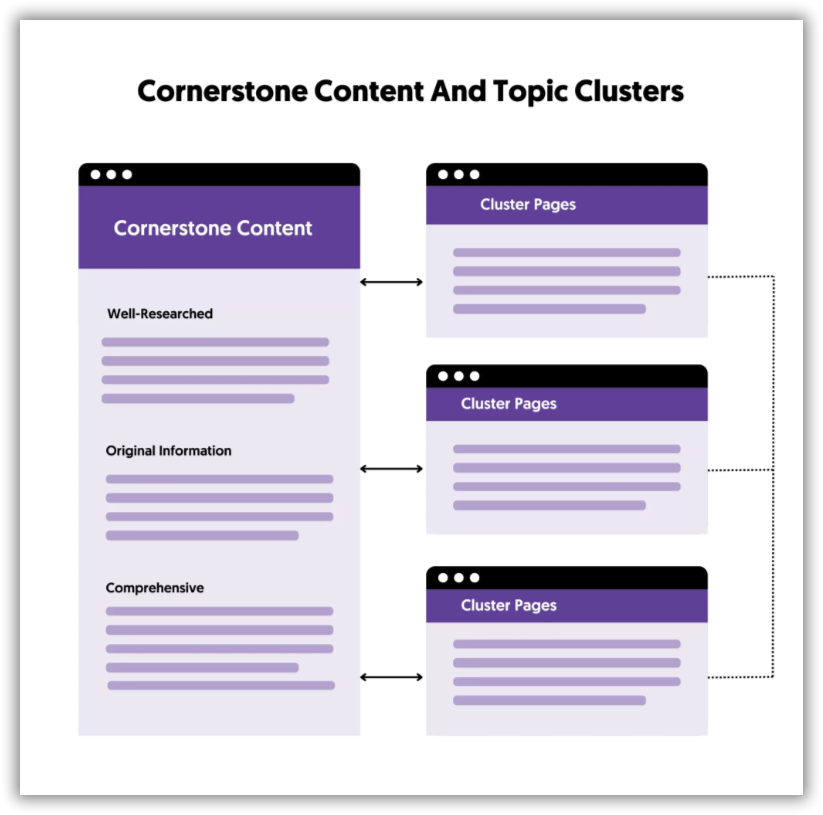 Cornerstone Content vs. Pillar Pages vs. Topic Clusters