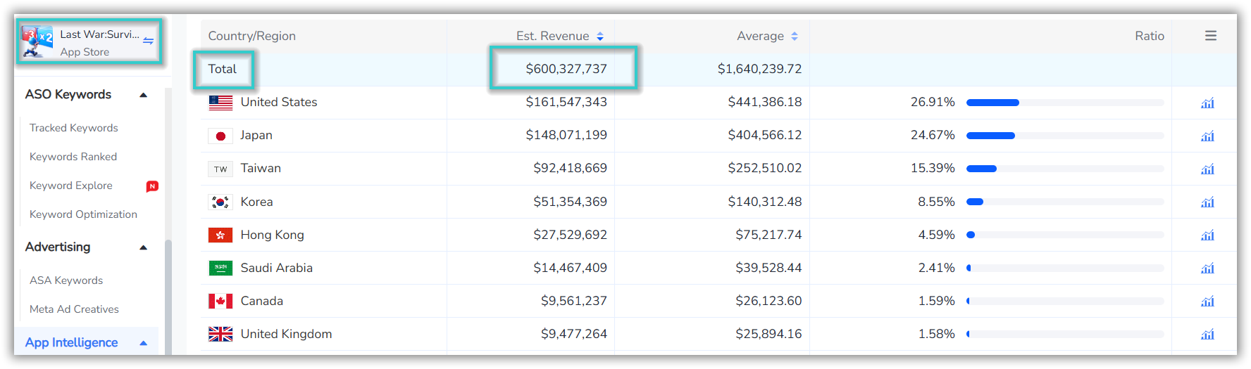 Last War: Survival's total revenue on the App Store in 2024