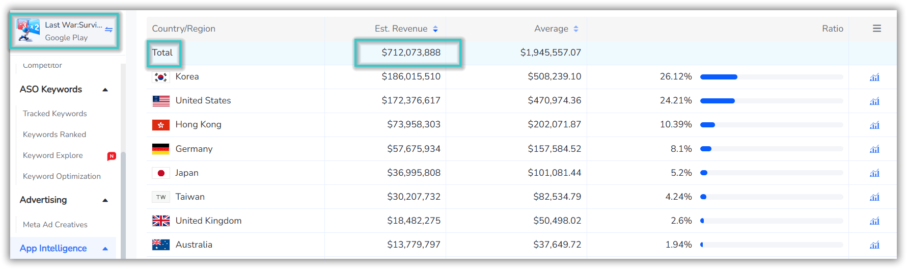 Last War: Survival's total revenue on Google Play in 2024