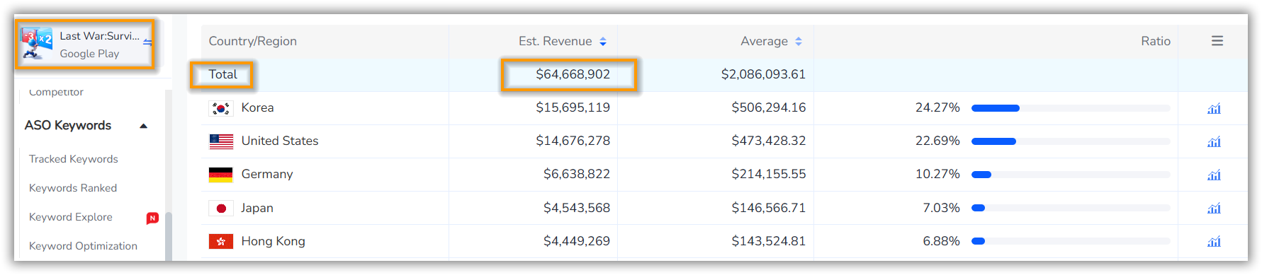 Last War: Survival's total revenue on the Google Play in January 2025