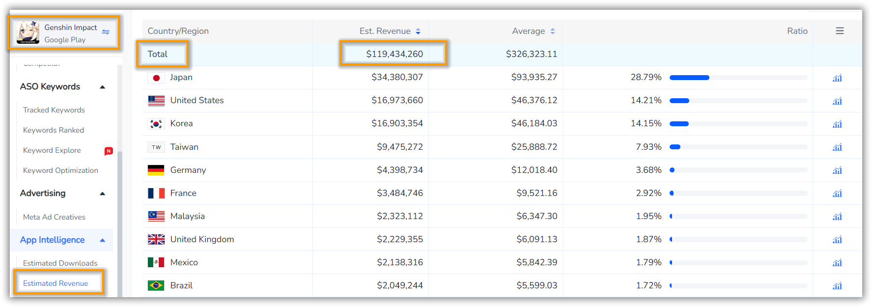 Estimated Revenue of Genshin Impact on Google Play in 2024