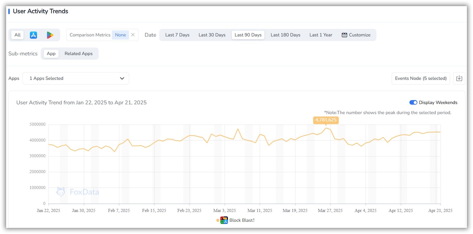 active users analysis- foxdata