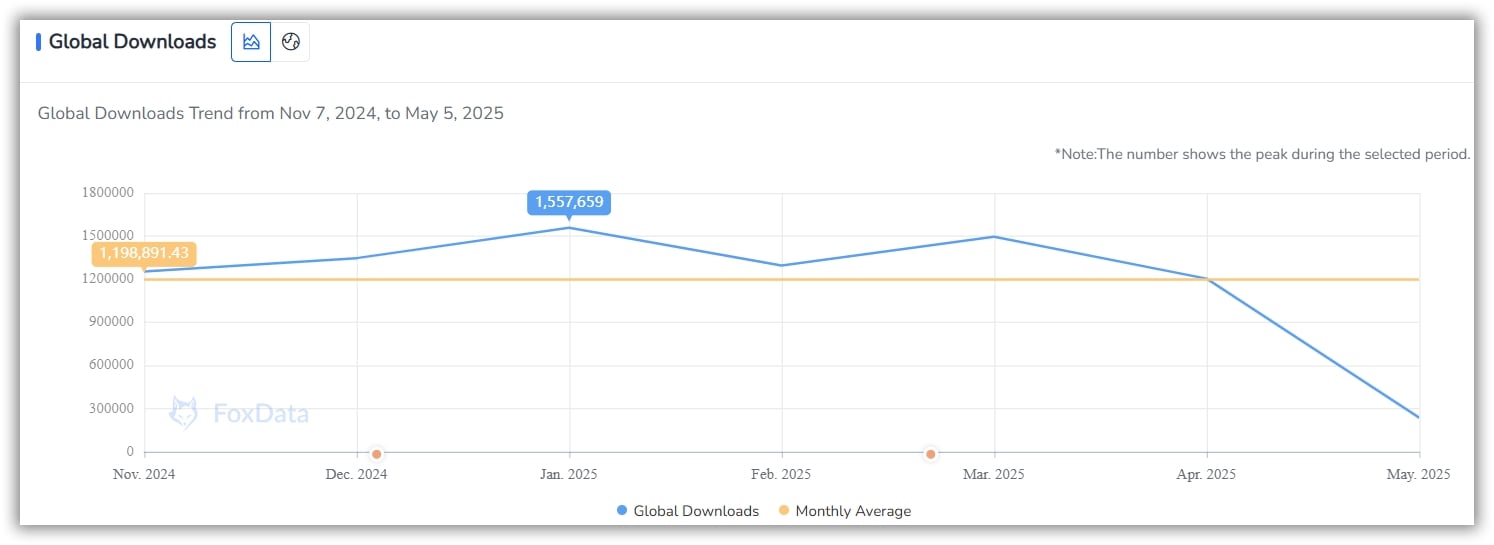 Tendance mondiale des téléchargements - FoxData