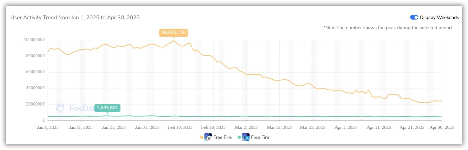 Tendance de l'activité des utilisateurs - FoxData