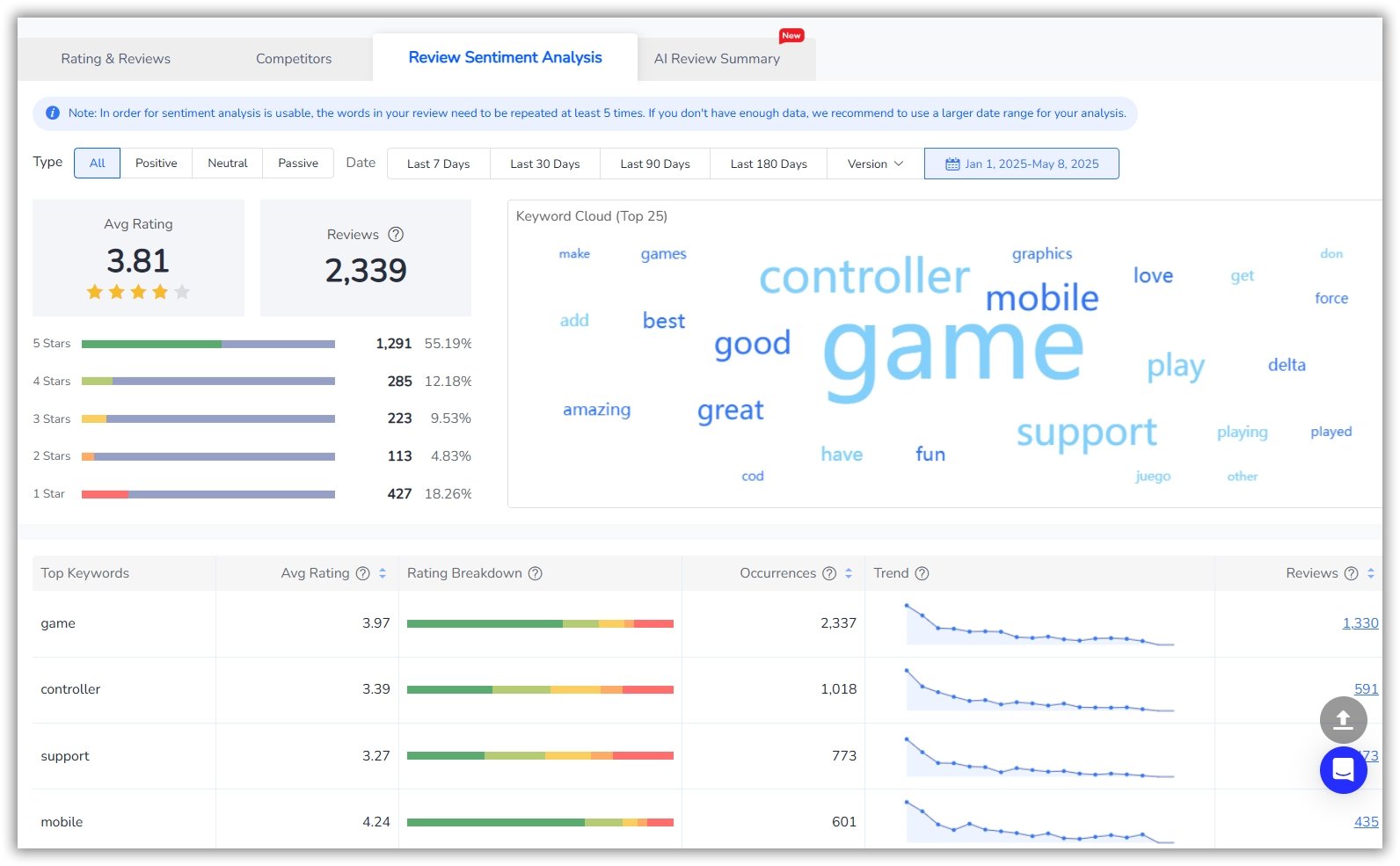 review sentiment analysis- foxdata