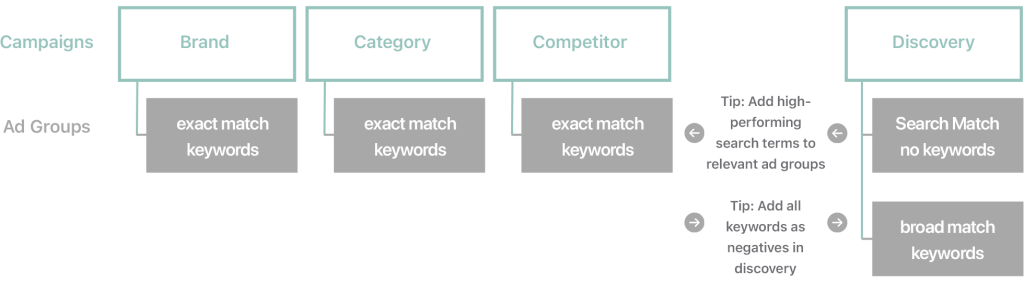 Apple Search Ads, Guide, Apple Search Ads Guide, Comprehensive Hands-on Guide, Keyword, Account Setup, Budget, Optimization, Strategies, Growth Loop, ios App Advertising