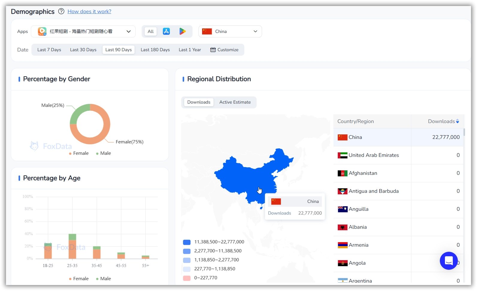 Demographics - FoxData