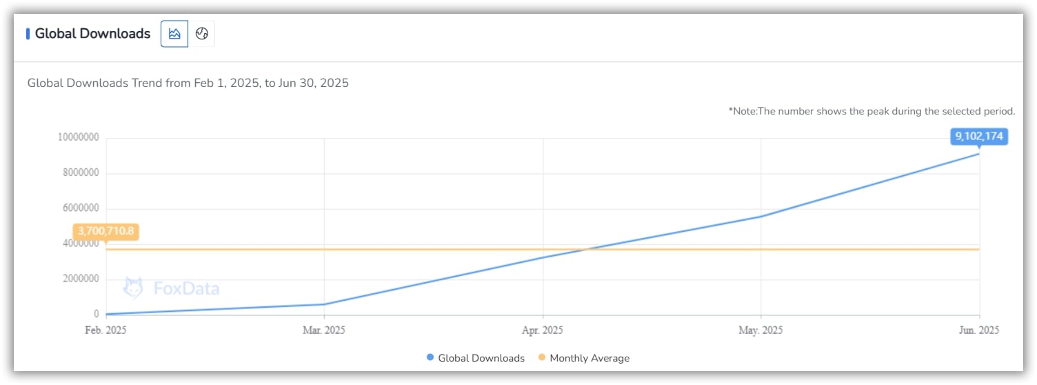 Téléchargements mondiaux - FoxData