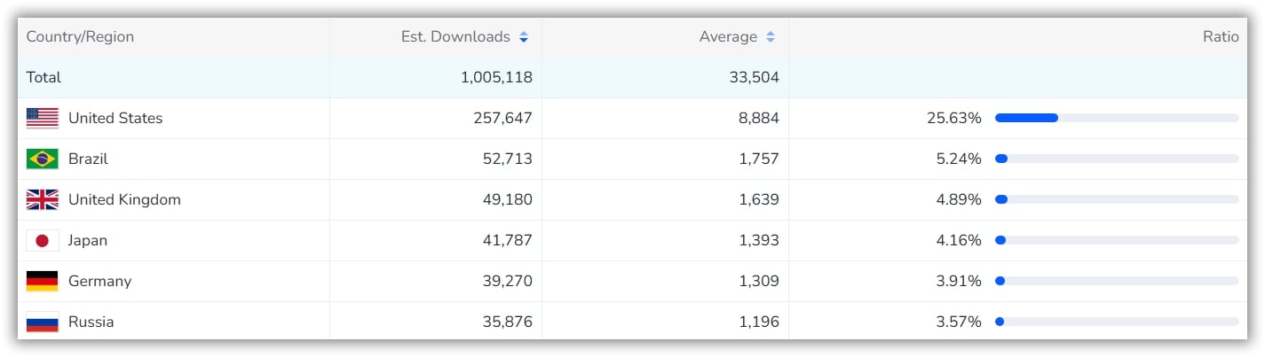 Global Downloads- FoxData
