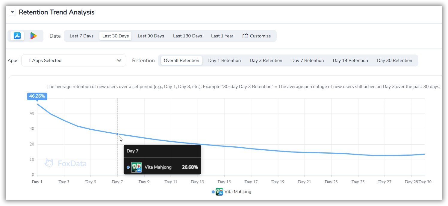 Retention Trend Analysis - FoxData