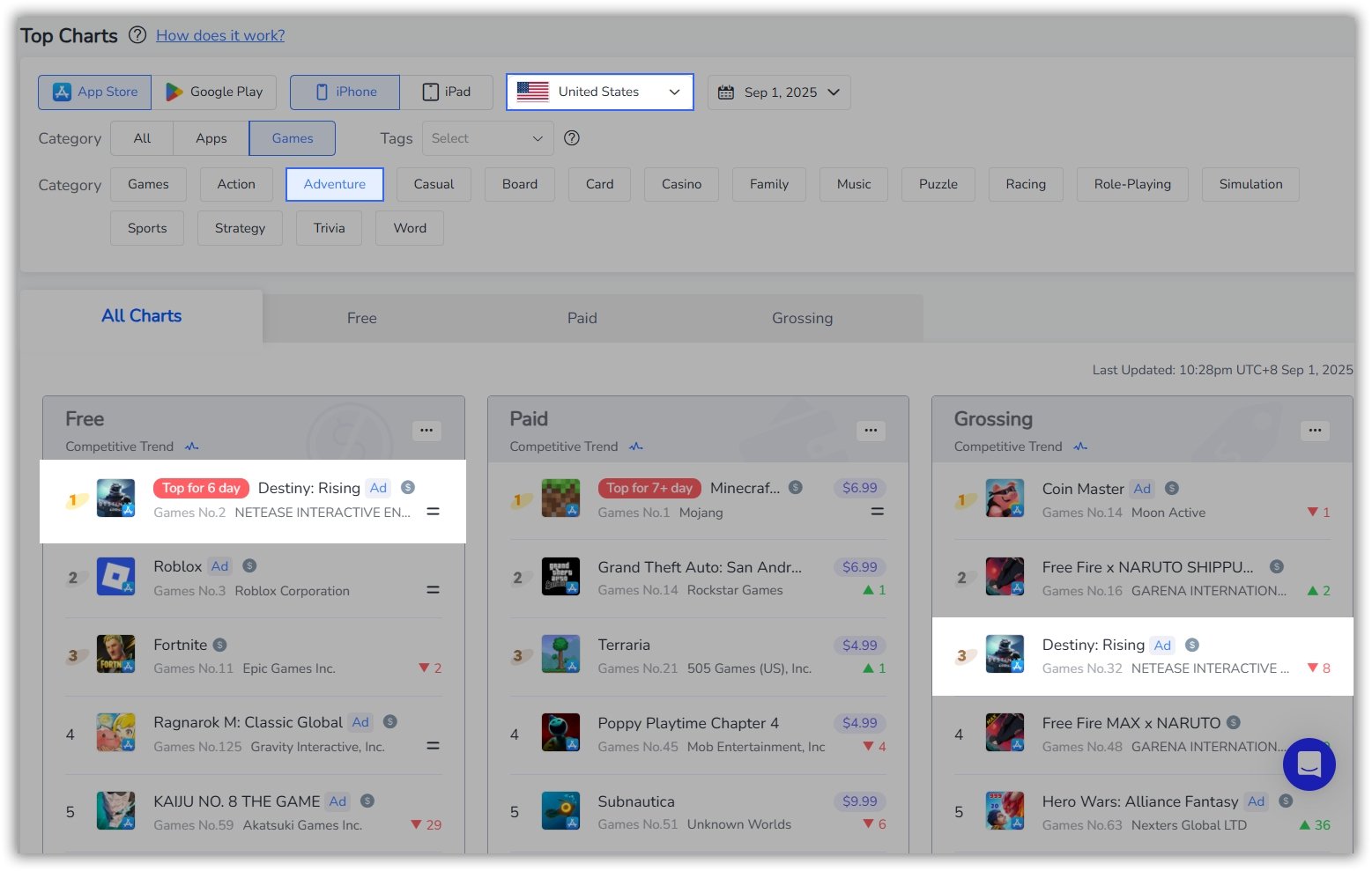 Top Charts- FoxData