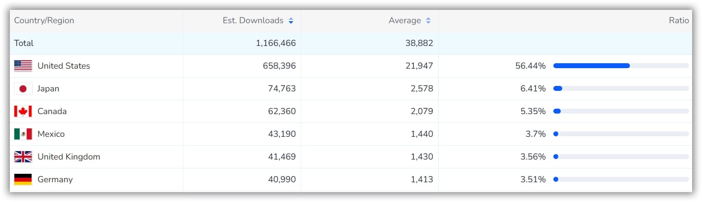 Global Dowloads- FoxData