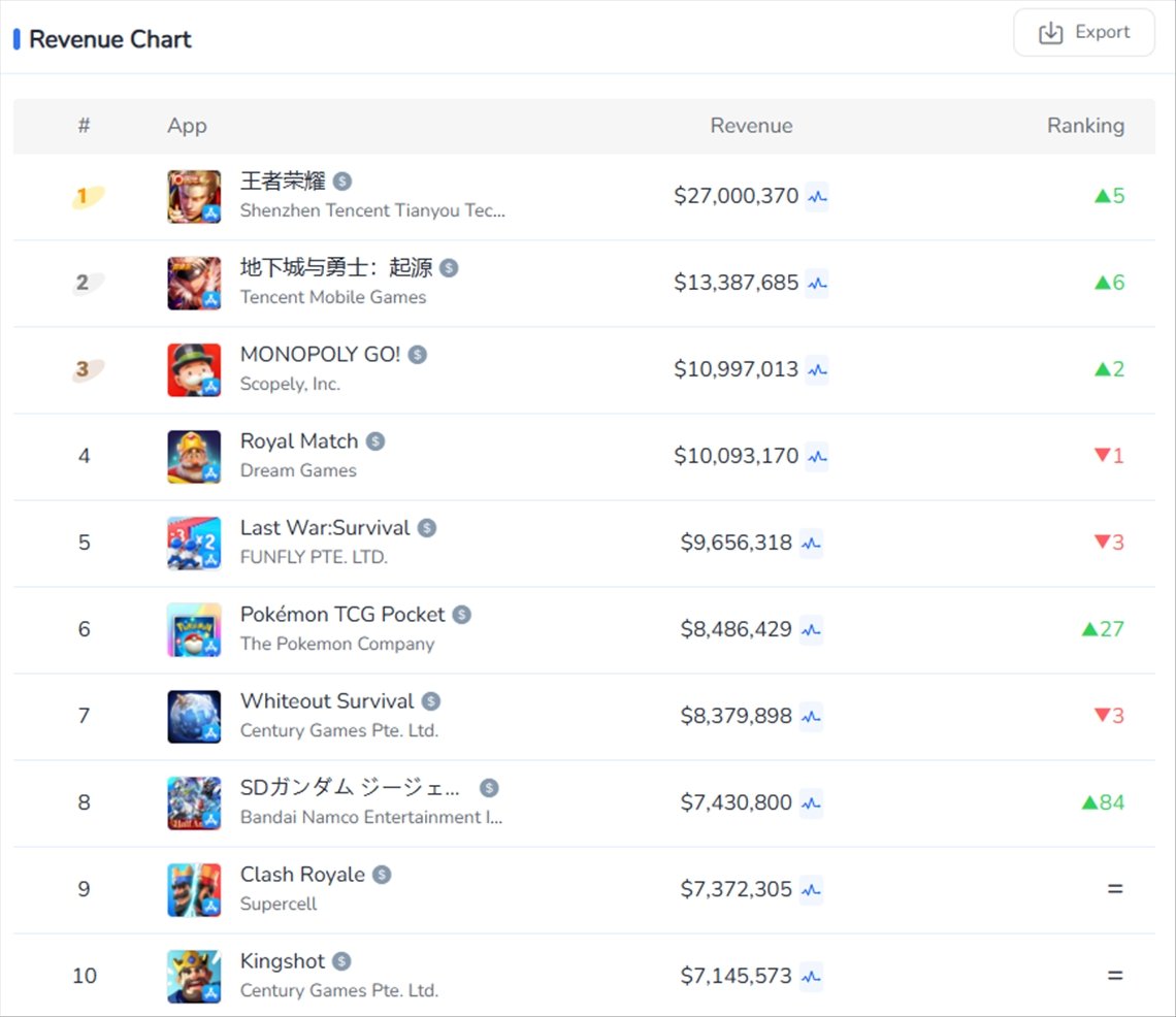 App Store d'Apple | Top 10 des revenus : faits marquants