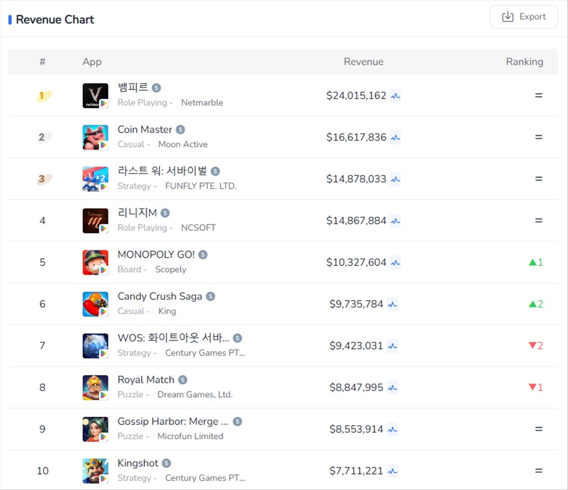 Google Play | Top 10 des revenus : faits marquants