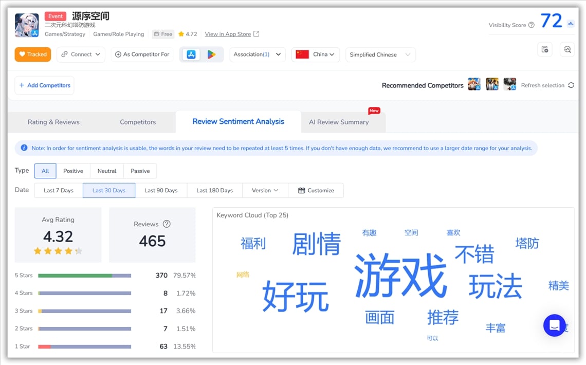 Review Sentiment Analysis- FoxData