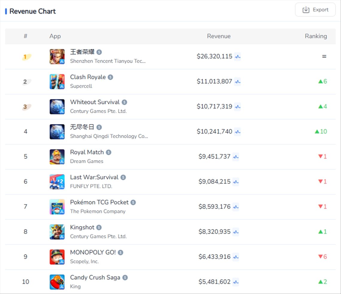苹果App Store | 收入TOP 10亮点