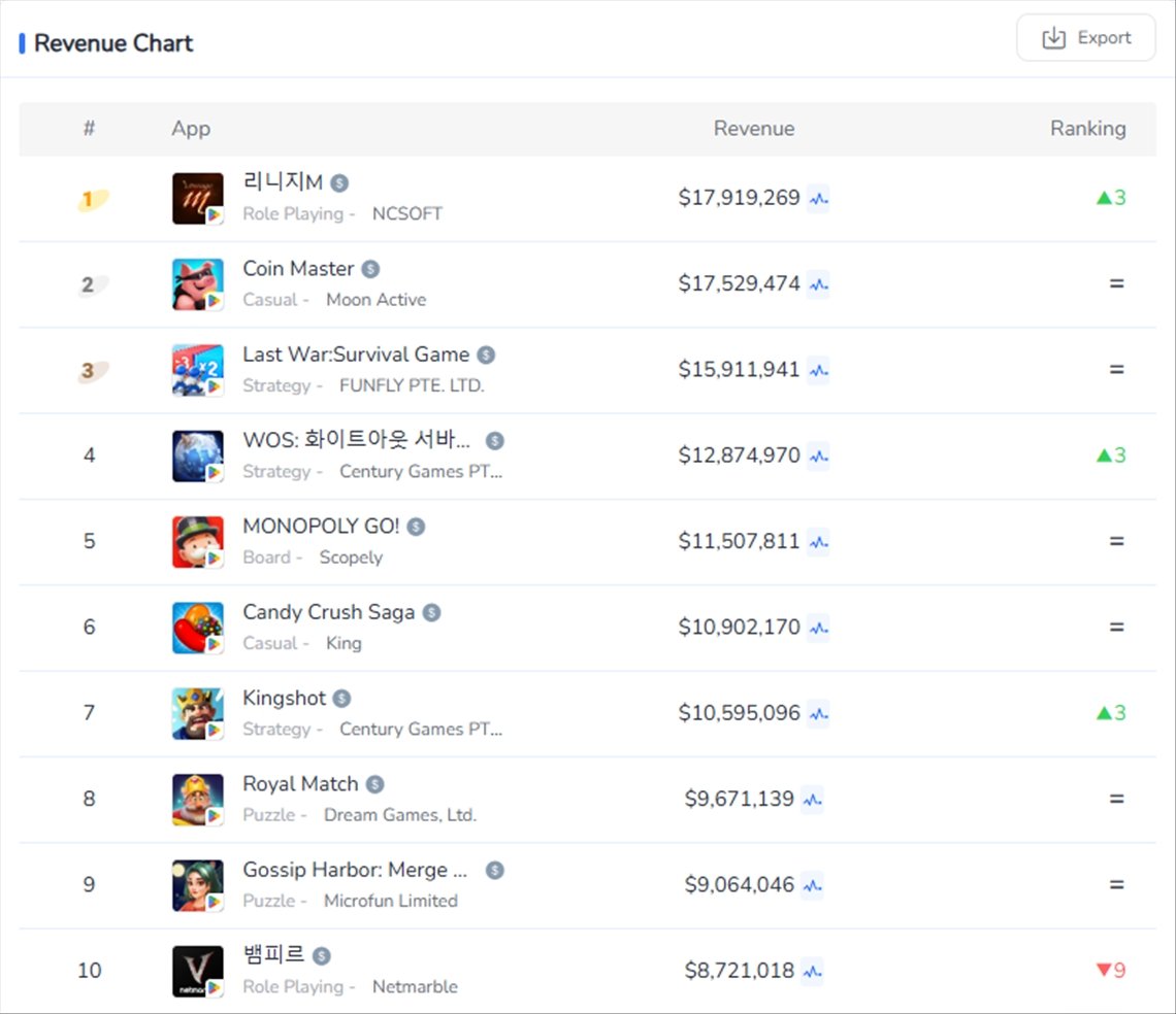 Google Play | 收入 TOP 10 亮点
