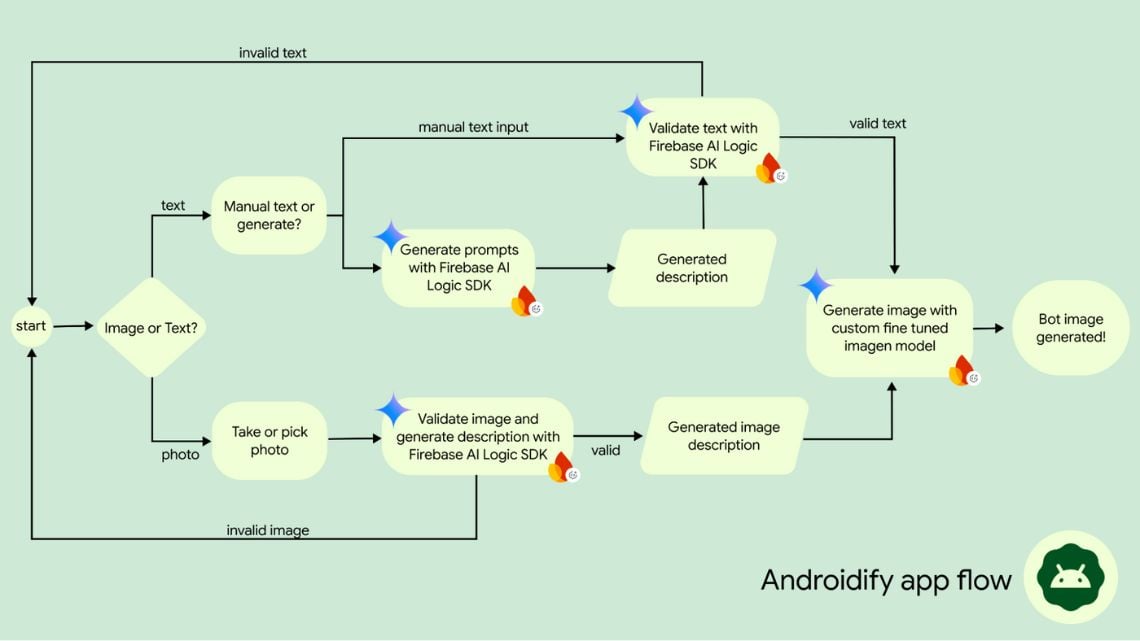 Androidify 应用程序流程图