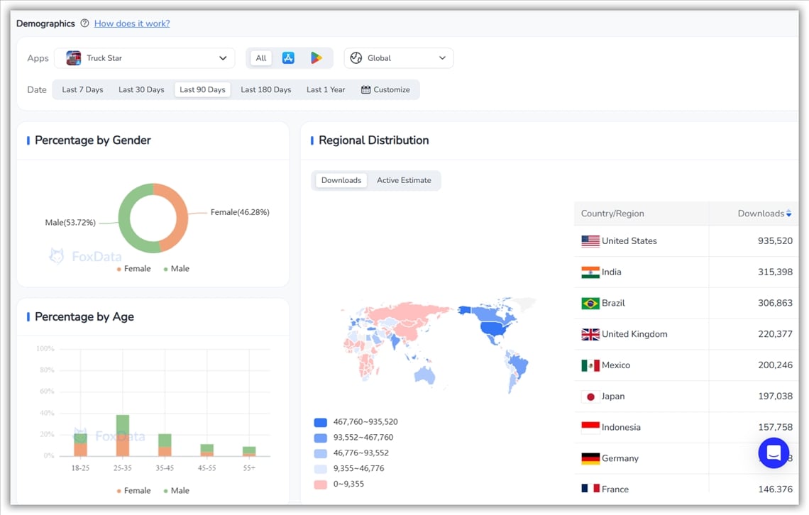 Demographics- FoxData